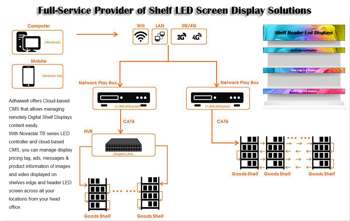 Fornitore di servizio completo di soluzioni di visualizzazione dello schermo a LED scaffale