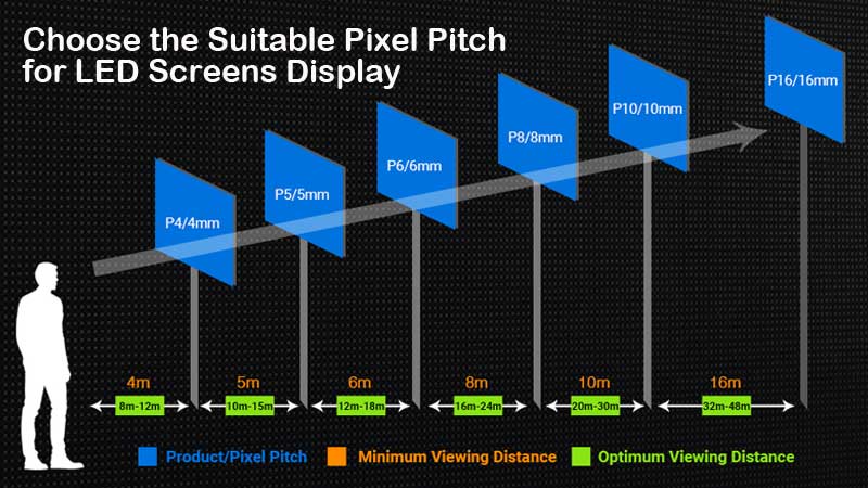 Come scegliere il miglior pixel pitch per lo schermo a LED