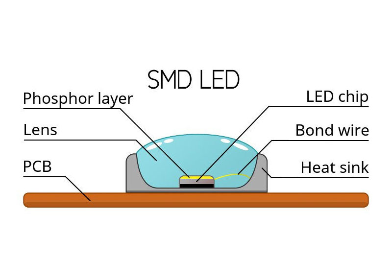 Tecnologia LED SMD