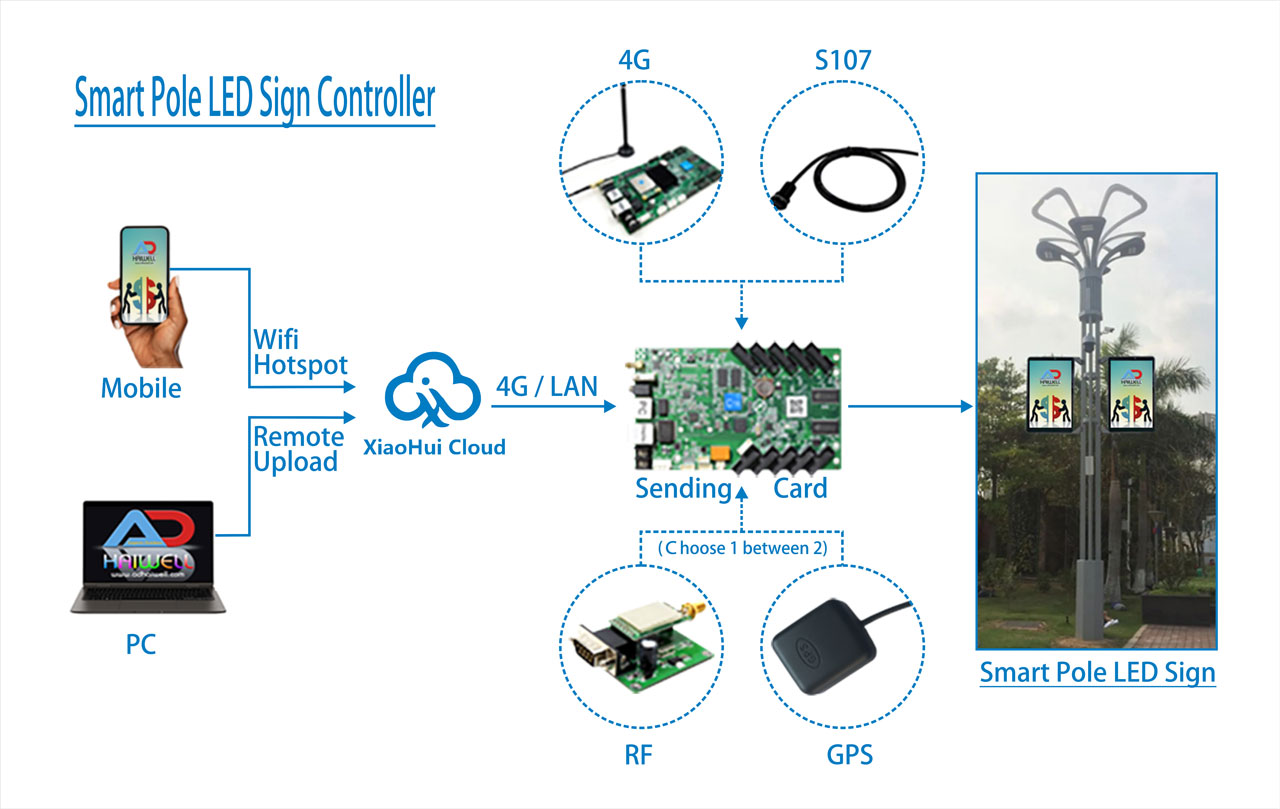 Sistema di controllo segnaletica per schermi LED Adhaiwell-Smart-street-Pole